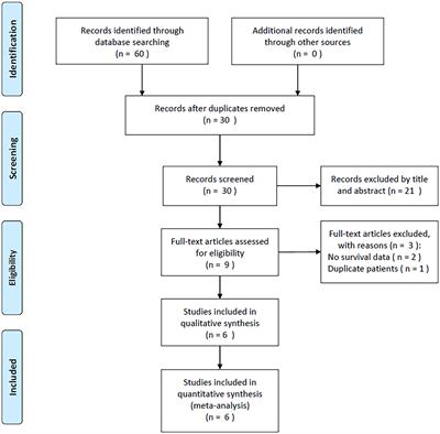 Prognostic significance of systemic immune-inflammation index in patients with ovarian cancer: a meta-analysis